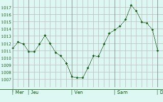 Graphe de la pression atmosphérique prévue pour Clinchamp