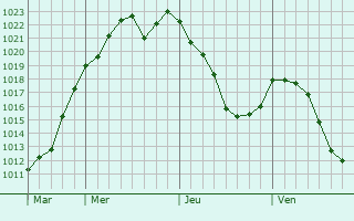 Graphe de la pression atmosphérique prévue pour Montauriol