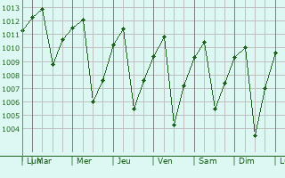 Graphe de la pression atmosphrique prvue pour Silvia