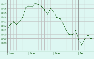 Graphe de la pression atmosphérique prévue pour Draa Ben Khedda