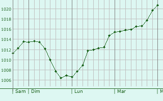 Graphe de la pression atmosphrique prvue pour Baudemont