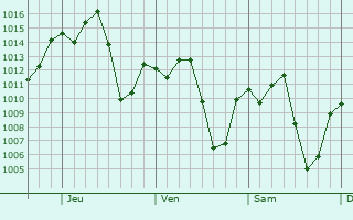 Graphe de la pression atmosphrique prvue pour Champotn