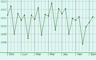 Graphe de la pression atmosphrique prvue pour Praya