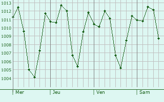 Graphe de la pression atmosphrique prvue pour Barbosa
