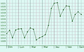 Graphe de la pression atmosphrique prvue pour Eldivan