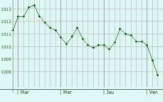 Graphe de la pression atmosphérique prévue pour Breuil-le-Sec Graphe de la pression atmosphérique prévue pour Breuil-le-Sec