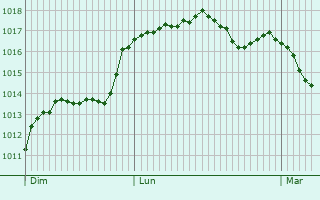 Graphe de la pression atmosphrique prvue pour Latouille-Lentillac