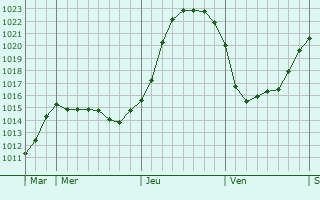 Graphe de la pression atmosphrique prvue pour Ouve-Wirquin