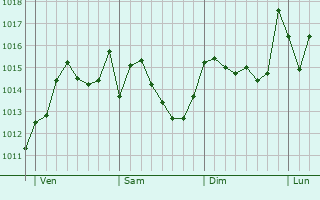 Graphe de la pression atmosphérique prévue pour Boudjima