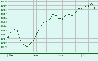 Graphe de la pression atmosphérique prévue pour Les Mathes Graphe de la pression atmosphérique prévue pour Les Mathes