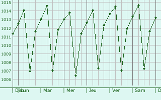 Graphe de la pression atmosphrique prvue pour Varzelndia