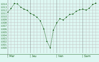 Graphe de la pression atmosphérique prévue pour Saint-Nicolas-du-Bosc Graphe de la pression atmosphérique prévue pour Saint-Nicolas-du-Bosc