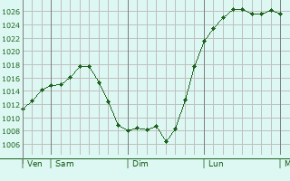 Graphe de la pression atmosphérique prévue pour Arthon-en-Retz