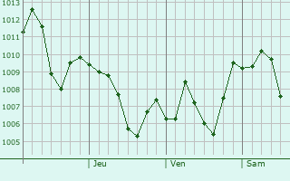 Graphe de la pression atmosphrique prvue pour Tengzhou