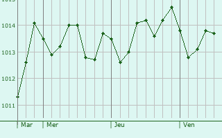 Graphe de la pression atmosphrique prvue pour Sciacca