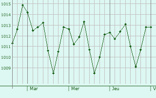 Graphe de la pression atmosphérique prévue pour Tosagua