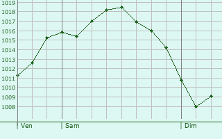 Graphe de la pression atmosphérique prévue pour Massay