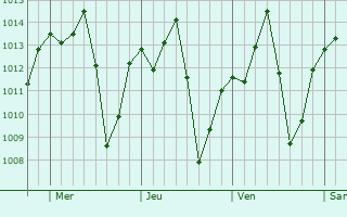 Graphe de la pression atmosphrique prvue pour Arinos