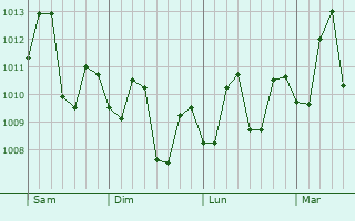 Graphe de la pression atmosphérique prévue pour Praslin