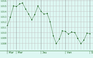 Graphe de la pression atmosphrique prvue pour Dunires-sur-Eyrieux