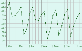Graphe de la pression atmosphrique prvue pour Abejorral