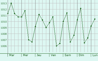Graphe de la pression atmosphrique prvue pour Lrida