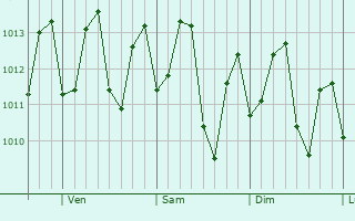 Graphe de la pression atmosphrique prvue pour Hillsborough