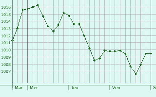 Graphe de la pression atmosphrique prvue pour Marcieux