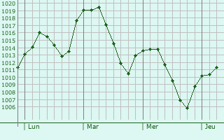 Graphe de la pression atmosphérique prévue pour San Martín de Valdeiglesias