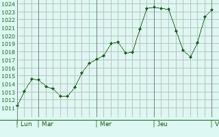 Graphe de la pression atmosphrique prvue pour Bressanone - Brixen