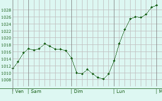 Graphe de la pression atmosphérique prévue pour Chaudenay-la-Ville