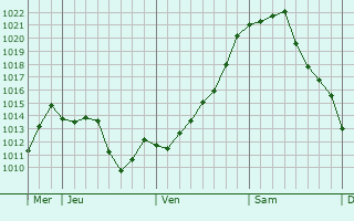 Graphe de la pression atmosphérique prévue pour Lamothe