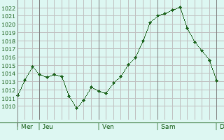 Graphe de la pression atmosphérique prévue pour Fontannes