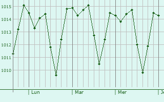 Graphe de la pression atmosphérique prévue pour El Triunfo