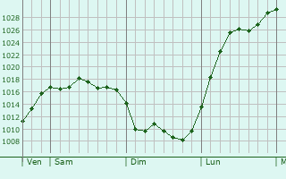 Graphe de la pression atmosphérique prévue pour Chazilly