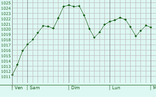 Graphe de la pression atmosphérique prévue pour Reygade