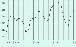 Graphe de la pression atmosphérique prévue pour Soulomès
