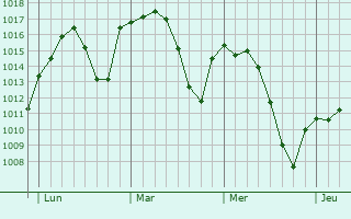 Graphe de la pression atmosphérique prévue pour Fuente Palmera