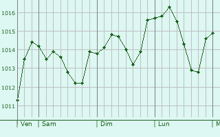 Graphe de la pression atmosphérique prévue pour Padirac