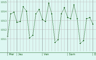 Graphe de la pression atmosphérique prévue pour Jones