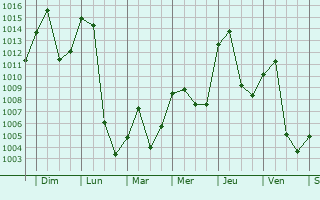 Graphe de la pression atmosphrique prvue pour Salaqi