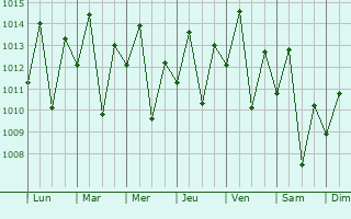 Graphe de la pression atmosphérique prévue pour Padra