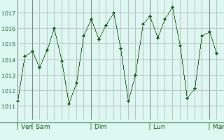 Graphe de la pression atmosphrique prvue pour Mahanje