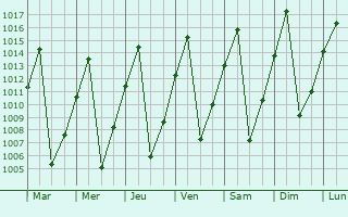 Graphe de la pression atmosphrique prvue pour Ondangwa