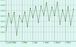 Graphe de la pression atmosphrique prvue pour Anadia