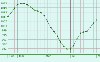 Graphe de la pression atmosphérique prévue pour Gävle