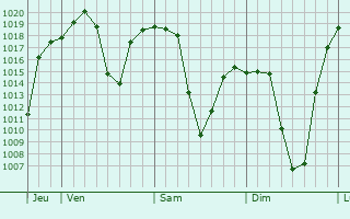 Graphe de la pression atmosphérique prévue pour Reitz