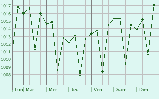 Graphe de la pression atmosphrique prvue pour Congonhas