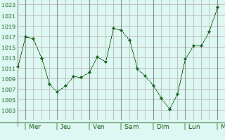 Graphe de la pression atmosphrique prvue pour Baykal