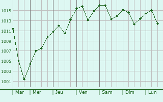 Graphe de la pression atmosphrique prvue pour Belcista